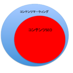 コンテンツSEOとは？コンテンツマーケティングでSEOを取り入れるべき理由